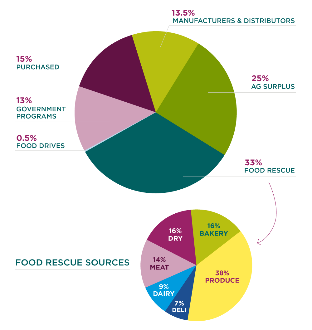 Second Harvest Heartland food sources for fiscal year 2021 pie charts