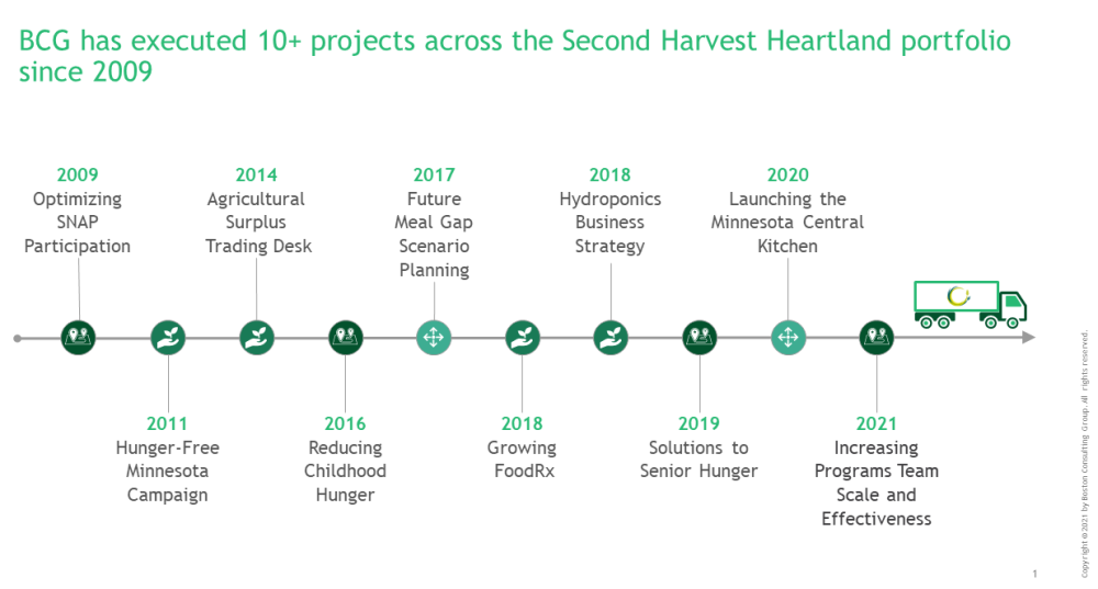Timeline of BCG pro bono projects