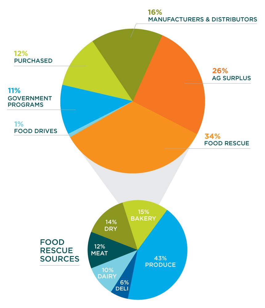 Food Sources Food Rescue 2019