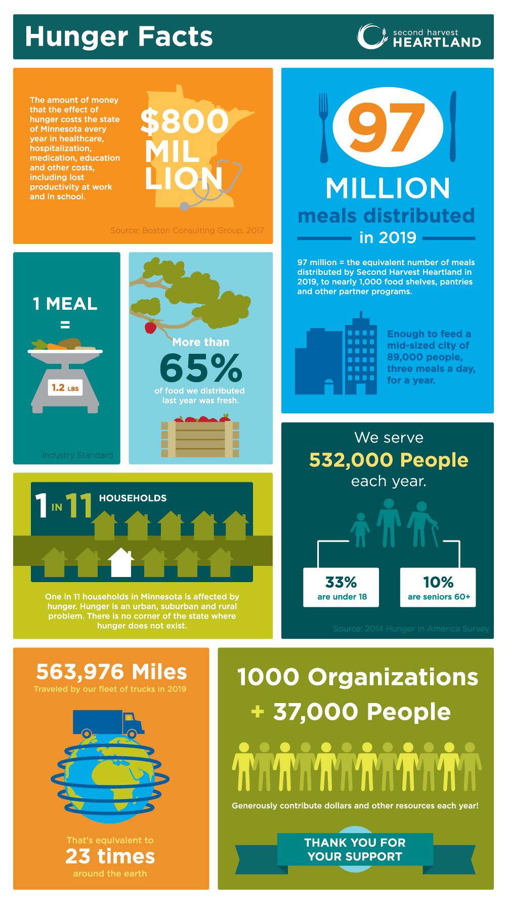 Hunger Facts by the numbers