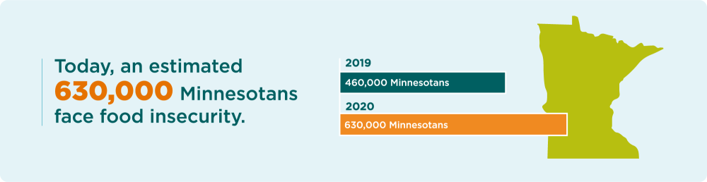 hunger surge 630k minnesotans hunger surge 630k minnesotans