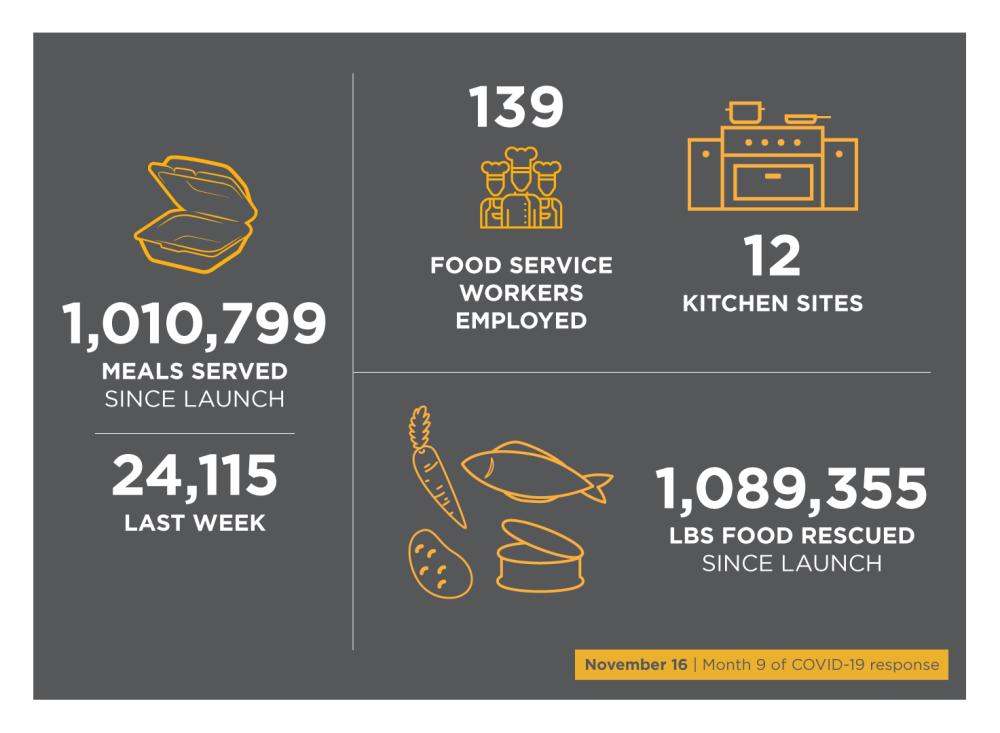 Minnesota Central Kitchen Stats November 2020