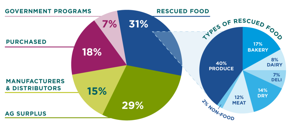 Two pie charts illustrating the sources of food that Second Harvest Heartland distributes