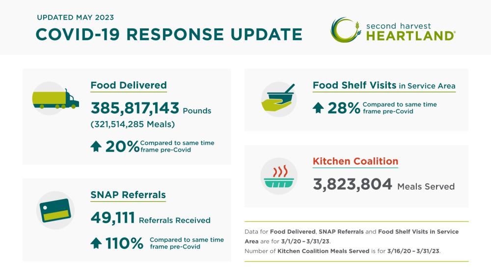 May 2023 COVID Response Update graphic