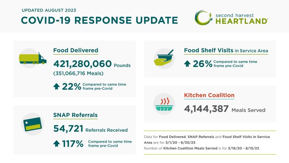 Covid Response Graphic for August 2023