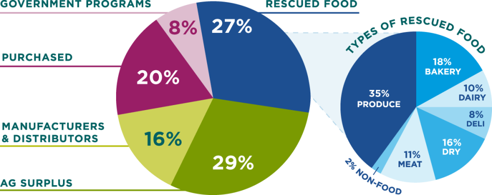 Food Sourcing Pie Charts for FY24