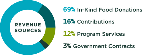 Revenue sourcing pie chart